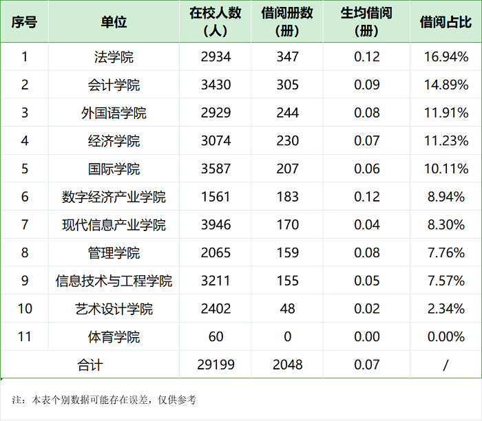 学院借阅数据.png